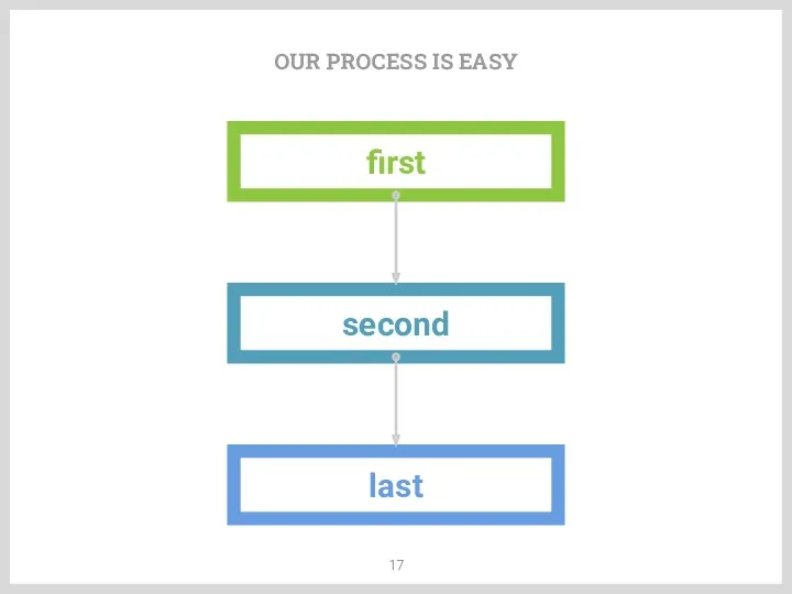 OUR PROCESS IS EASY first second last