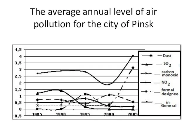The average annual level of air pollution for the city of Pinsk