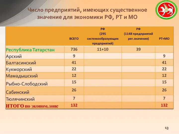 Число предприятий, имеющих существенное значение для экономики РФ, РТ и МО