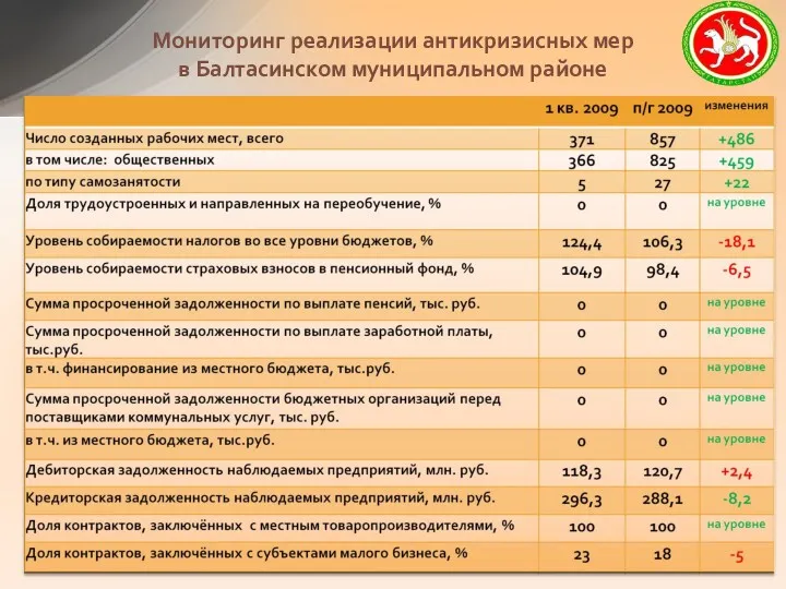 Мониторинг реализации антикризисных мер в Балтасинском муниципальном районе