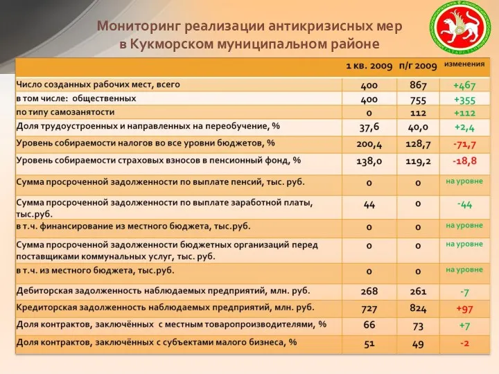 Мониторинг реализации антикризисных мер в Кукморском муниципальном районе
