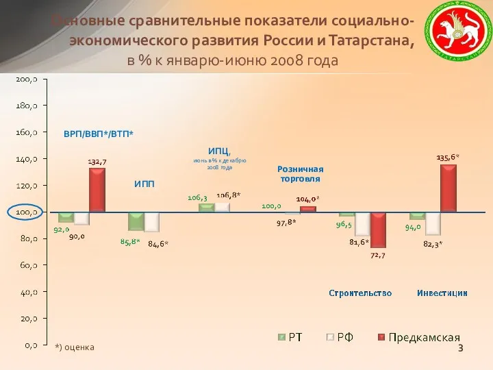 Основные сравнительные показатели социально-экономического развития России и Татарстана, в %