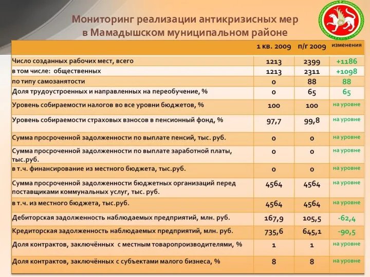 Мониторинг реализации антикризисных мер в Мамадышском муниципальном районе