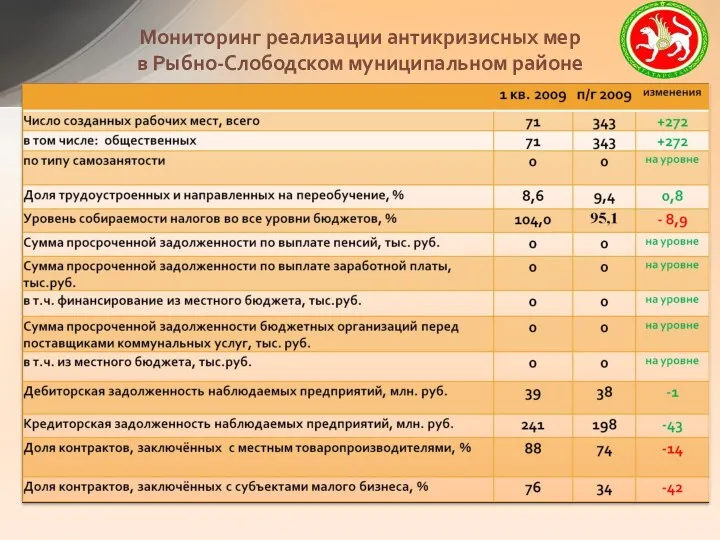 Мониторинг реализации антикризисных мер в Рыбно-Слободском муниципальном районе