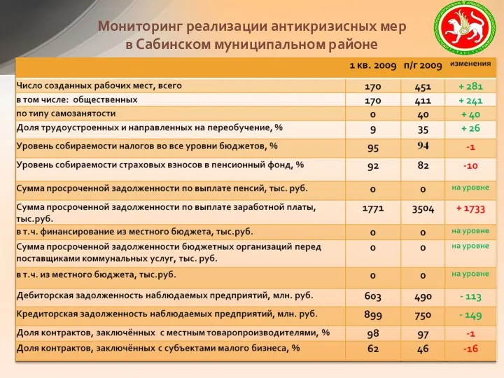 Мониторинг реализации антикризисных мер в Сабинском муниципальном районе