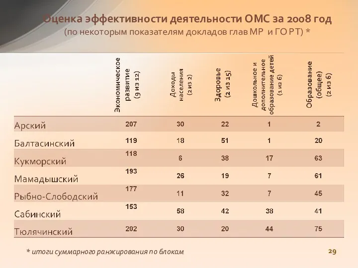 Оценка эффективности деятельности ОМС за 2008 год (по некоторым показателям