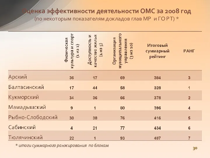 Оценка эффективности деятельности ОМС за 2008 год (по некоторым показателям