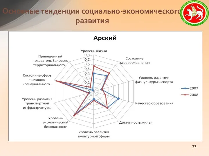 Основные тенденции социально-экономического развития