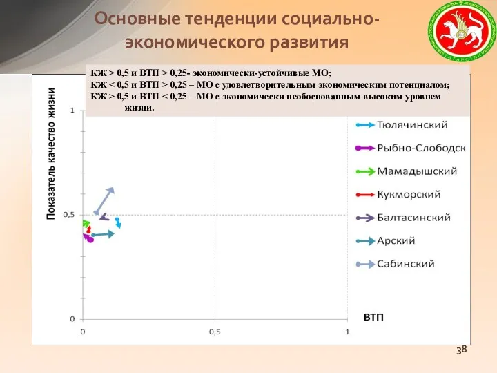 Основные тенденции социально-экономического развития КЖ > 0,5 и ВТП >