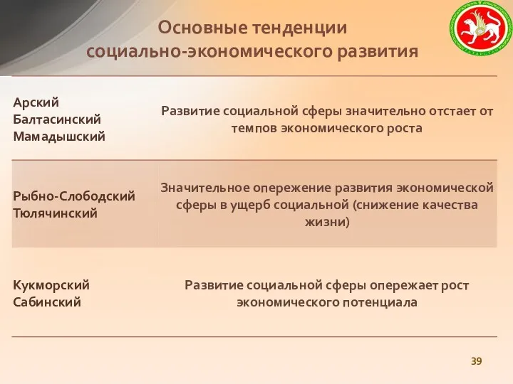 Основные тенденции социально-экономического развития