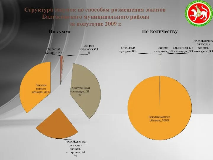 Структура закупок по способам размещения заказов Балтасинского муниципального района за полугодие 2009 г.