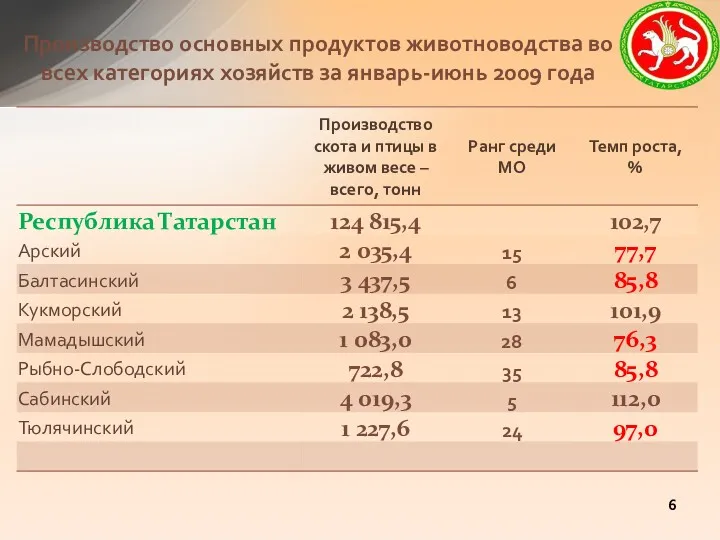 Производство основных продуктов животноводства во всех категориях хозяйств за январь-июнь 2009 года