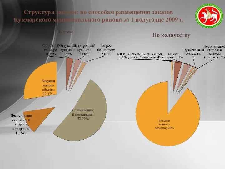 Структура закупок по способам размещения заказов Кукморского муниципального района за 1 полугодие 2009 г.