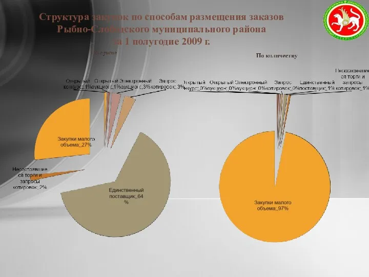 Структура закупок по способам размещения заказов Рыбно-Слободского муниципального района за 1 полугодие 2009 г.