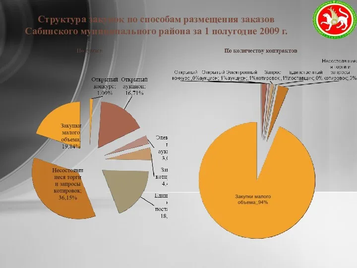 Структура закупок по способам размещения заказов Сабинского муниципального района за 1 полугодие 2009 г.