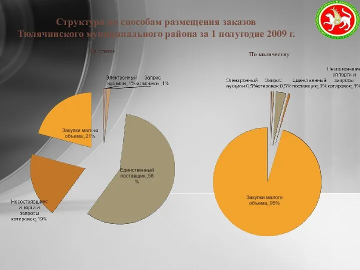 Структура по способам размещения заказов Тюлячинского муниципального района за 1 полугодие 2009 г.