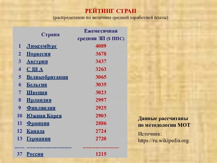 РЕЙТИНГ СТРАН (распределение по величине средней заработной платы) Источник: https://ru.wikipedia.org Данные рассчитаны по методологии МОТ