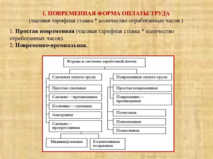 1. ПОВРЕМЕННАЯ ФОРМА ОПЛАТЫ ТРУДА (часовая тарифная ставка * количество