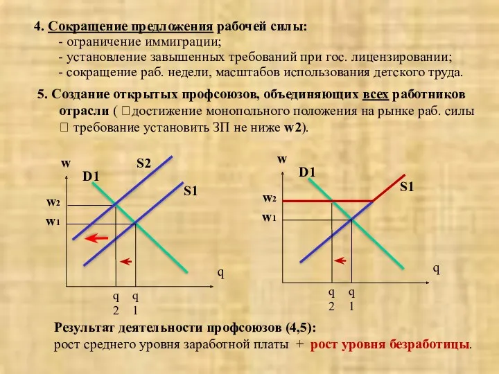 4. Сокращение предложения рабочей силы: - ограничение иммиграции; - установление