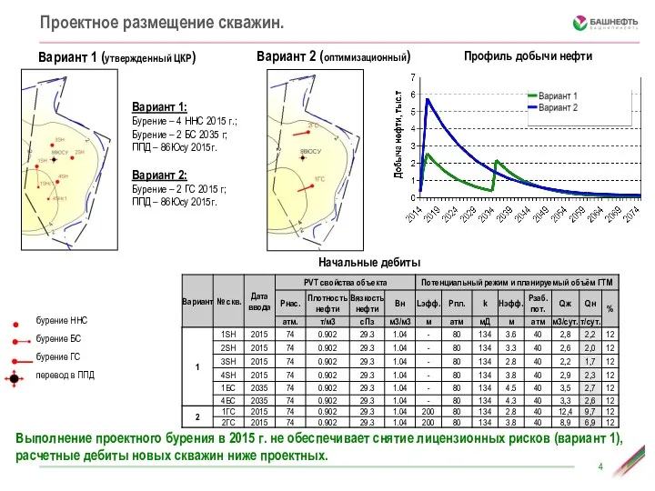 Проектное размещение скважин. Вариант 1 (утвержденный ЦКР) Вариант 2 (оптимизационный)