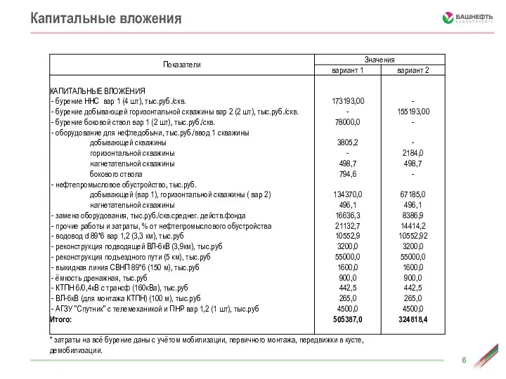 Капитальные вложения