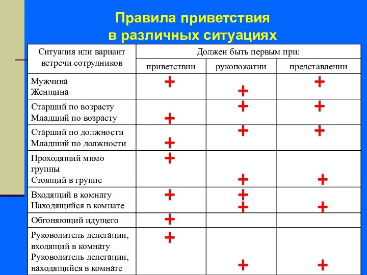 Правила приветствия в различных ситуациях + + + + +