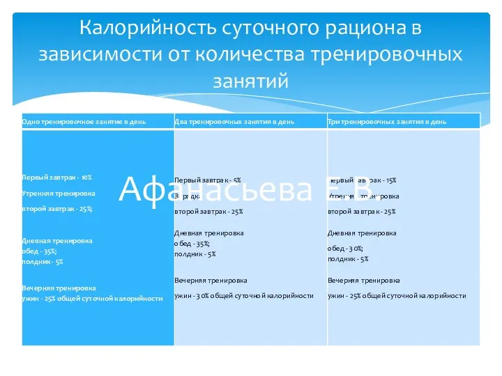 Калорийность суточного рациона в зависимости от количества тренировочных занятий Афанасьева Е.В.