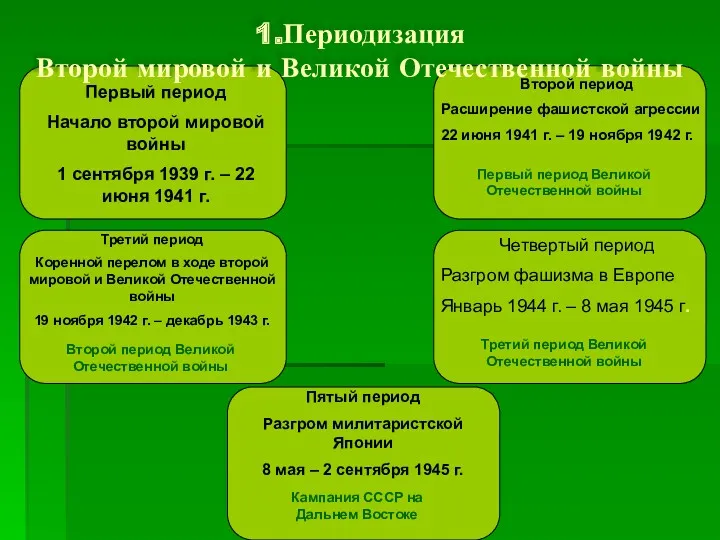 Первый период Начало второй мировой войны 1 сентября 1939 г.