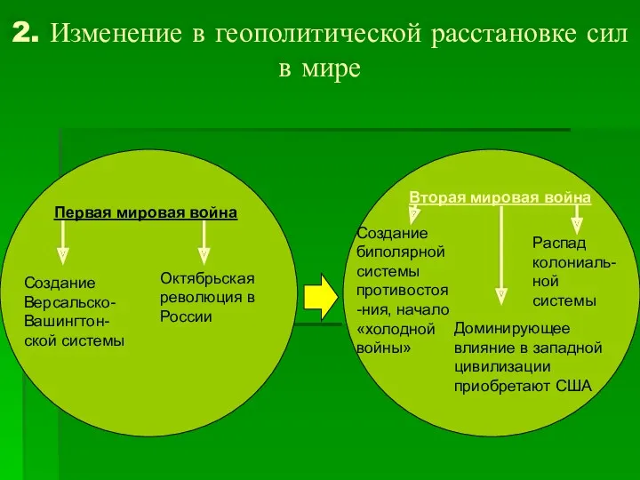 2. Изменение в геополитической расстановке сил в мире Создание Версальско-Вашингтон-