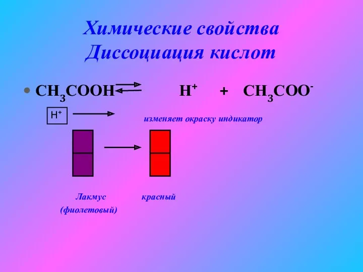 Химические свойства Диссоциация кислот СН3СООН Н+ + СН3СОО- изменяет окраску индикатор Лакмус красный (фиолетовый) Н+