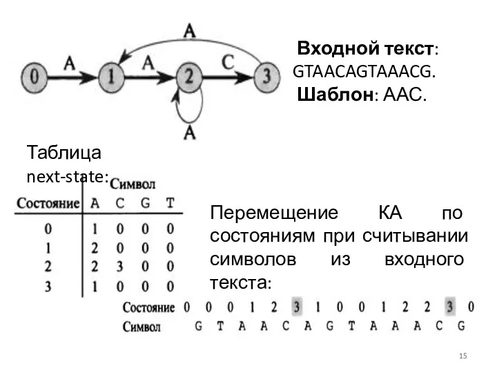 Таблица next-state: Перемещение КА по состояниям при считывании символов из