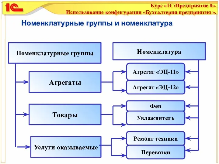 Номенклатурные группы и номенклатура Агрегаты Товары Услуги оказываемые Номенклатурные группы