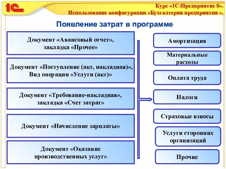 Появление затрат в программе Документ «Авансовый отчет», закладка «Прочее» Документ