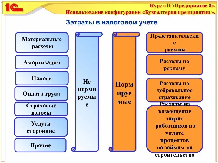 Затраты в налоговом учете Амортизация Материальные расходы Оплата труда Налоги