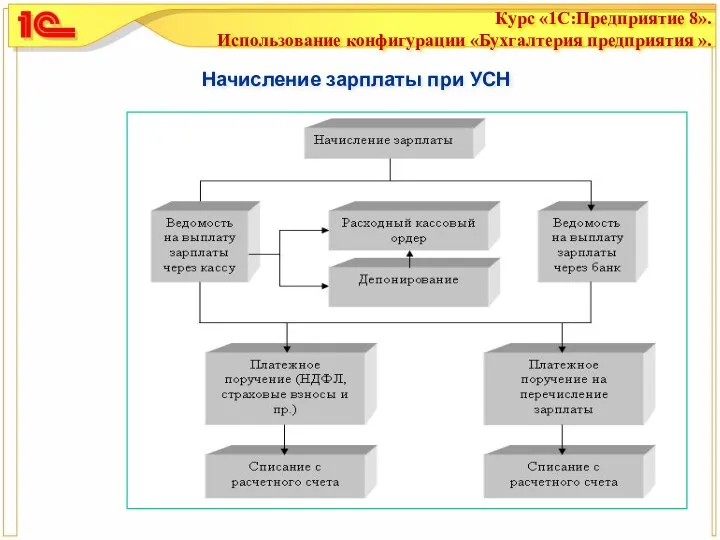 Начисление зарплаты при УСН