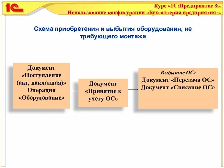 Схема приобретения и выбытия оборудования, не требующего монтажа Выбытие ОС: Документ «Передача ОС» Документ «Списание ОС»