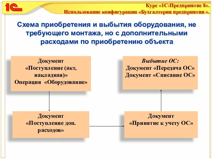 Схема приобретения и выбытия оборудования, не требующего монтажа, но с