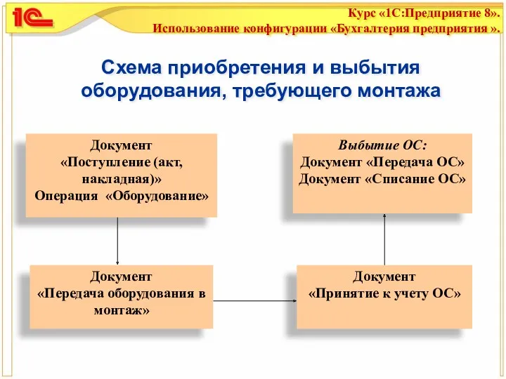 Схема приобретения и выбытия оборудования, требующего монтажа Выбытие ОС: Документ «Передача ОС» Документ «Списание ОС»