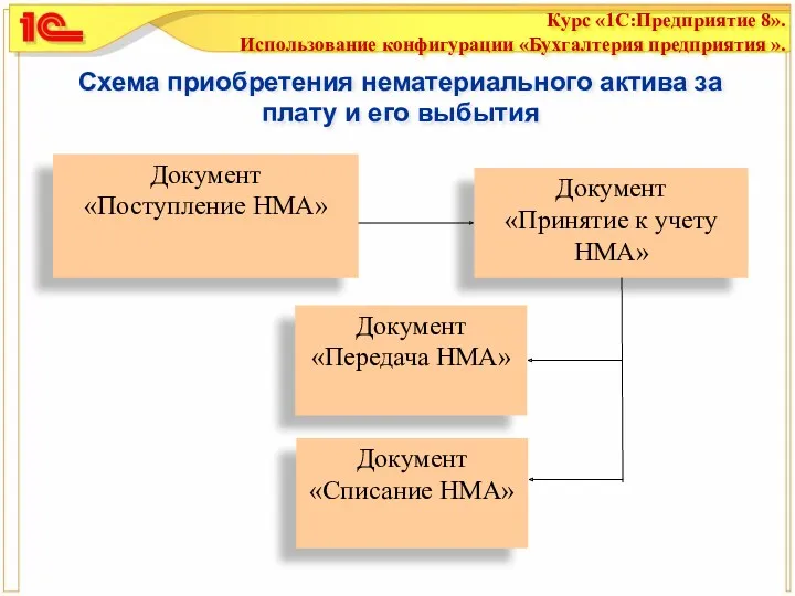 Схема приобретения нематериального актива за плату и его выбытия