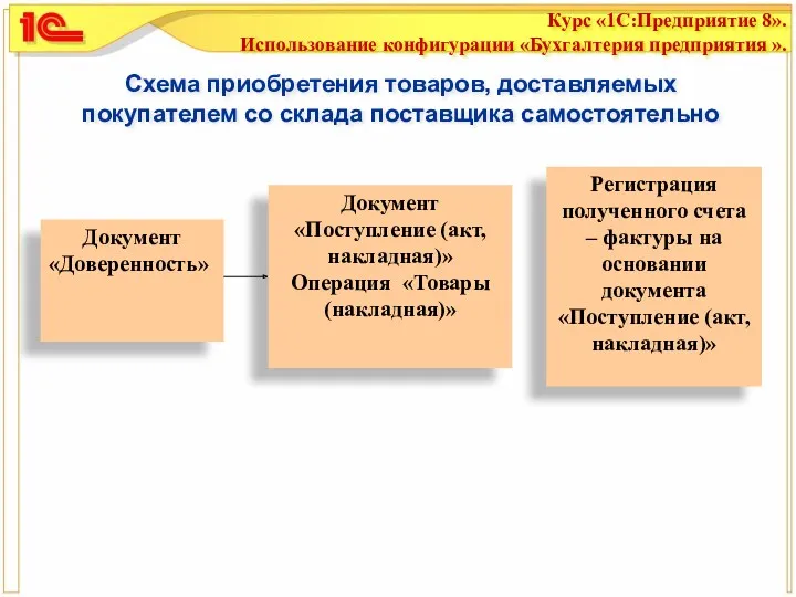 Схема приобретения товаров, доставляемых покупателем со склада поставщика самостоятельно