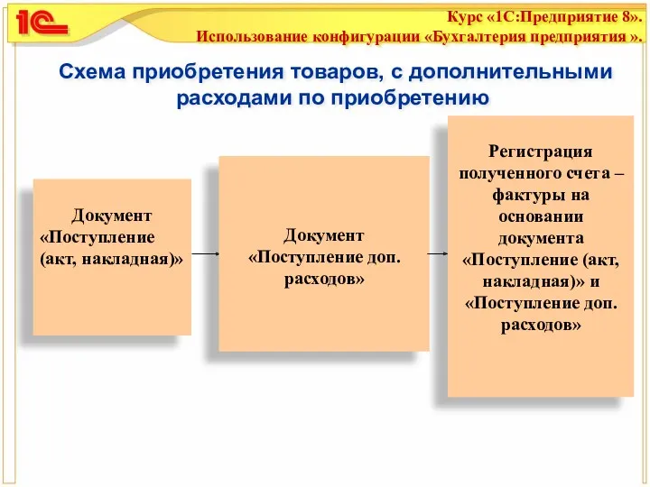 Схема приобретения товаров, с дополнительными расходами по приобретению Документ «Поступление