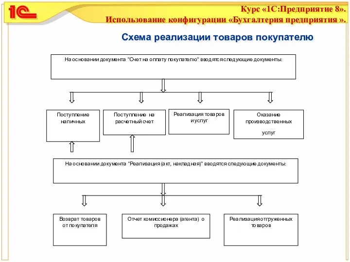 Схема реализации товаров покупателю