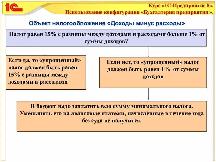 Объект налогообложения «Доходы минус расходы» Налог равен 15% с разницы