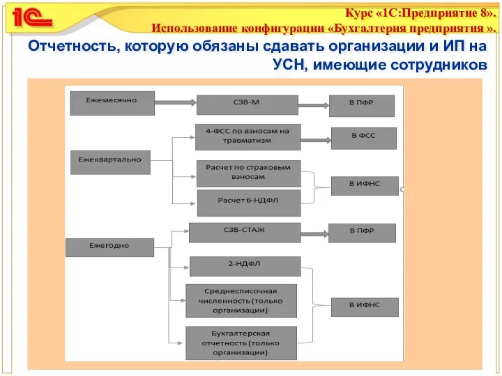 Отчетность, которую обязаны сдавать организации и ИП на УСН, имеющие сотрудников