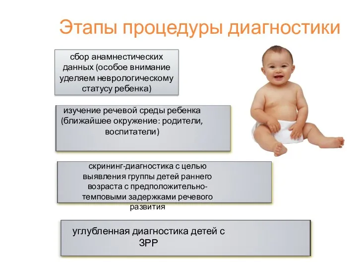 Этапы процедуры диагностики сбор анамнестических данных (особое внимание уделяем неврологическому статусу ребенка) изучение