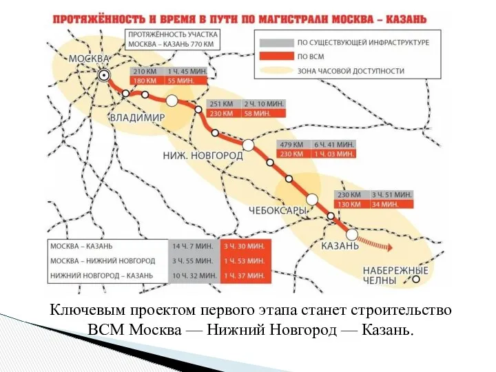 Ключевым проектом первого этапа станет строительство ВСМ Москва — Нижний Новгород — Казань.