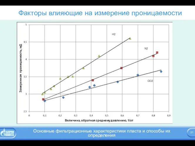 Факторы влияющие на измерение проницаемости H2 N2 CO2