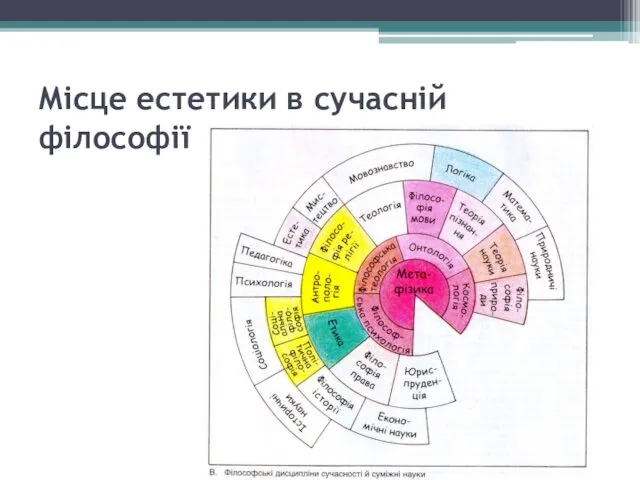 Місце естетики в сучасній філософії