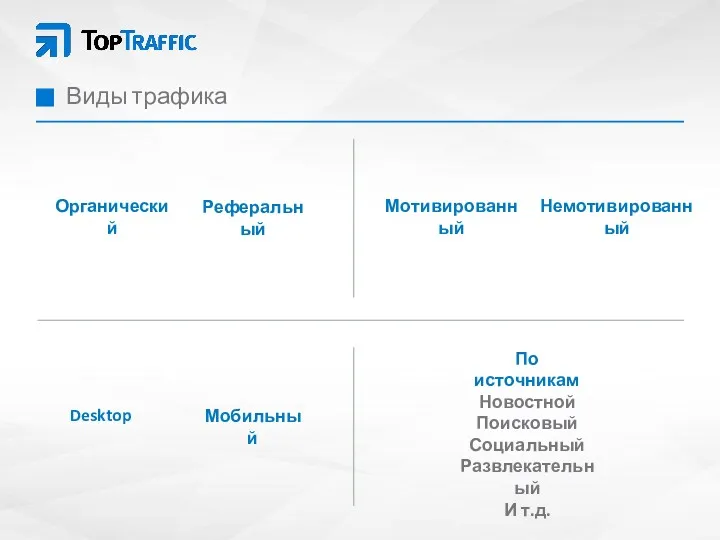 Виды трафика Мотивированный Desktop По источникам Органический Реферальный Немотивированный Мобильный Новостной Поисковый Социальный Развлекательный И т.д.