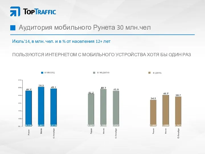 Аудитория мобильного Рунета 30 млн.чел Июль'14, в млн. чел. и